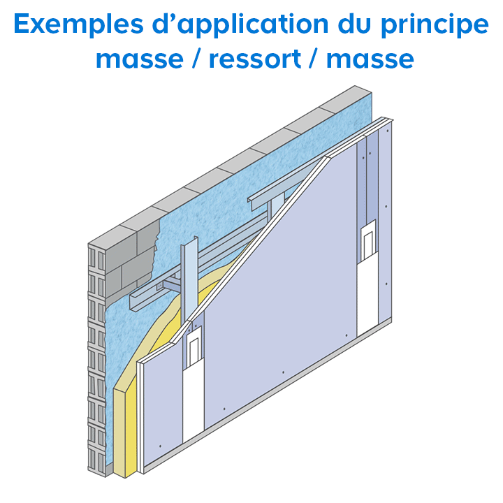 Illustration du principe masse / ressort / masse