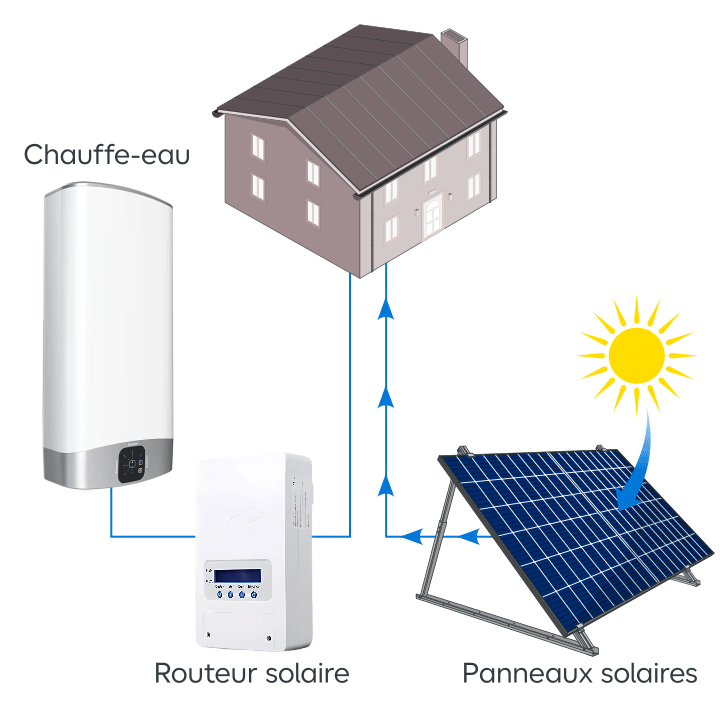 Schéma du fonctionnement avec un routeur