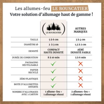 760 à 800 allume-feu en laine de bois et cire végétale 100% naturel pour cheminée poêle four à pizza cuisinière Barbecue brasero.