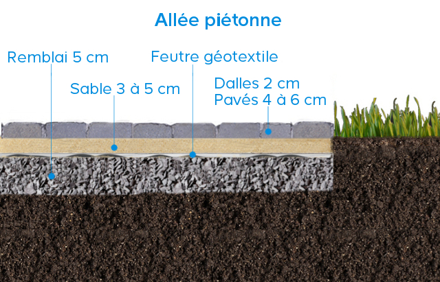 Preparer La Realisation D Une Allee Castorama