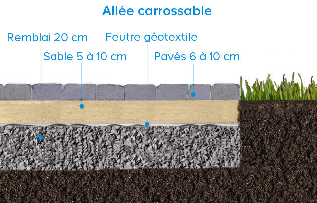 Preparer La Realisation D Une Allee Castorama