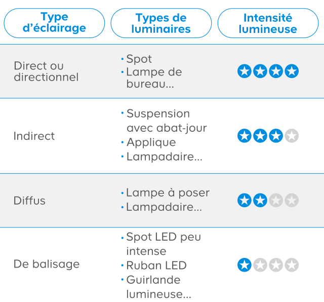 Choisir des luminaires intérieurs | Castorama