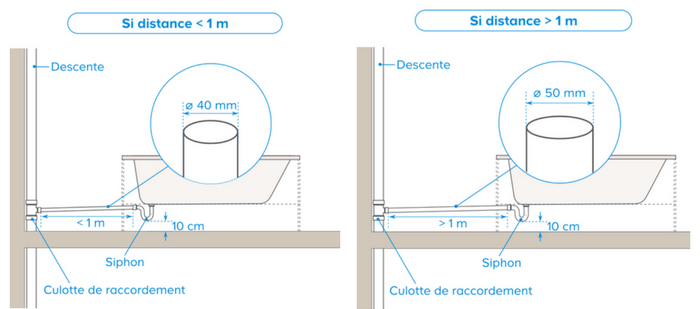 Distance Minimum Prise Lavabo L Evacuation Des Eaux Usees Castorama