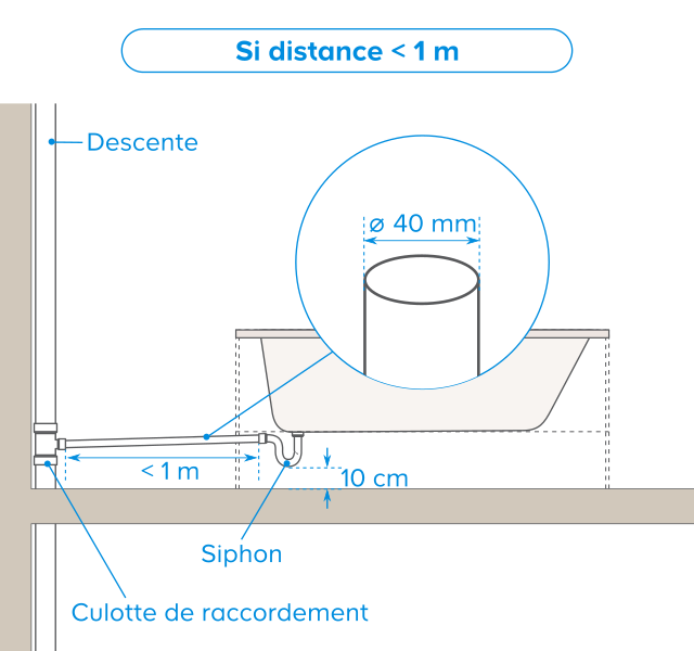 3 Diametre Tuyau Pvc Evacuation Wc