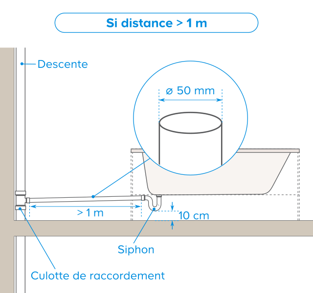 L’évacuation des eaux usées Castorama