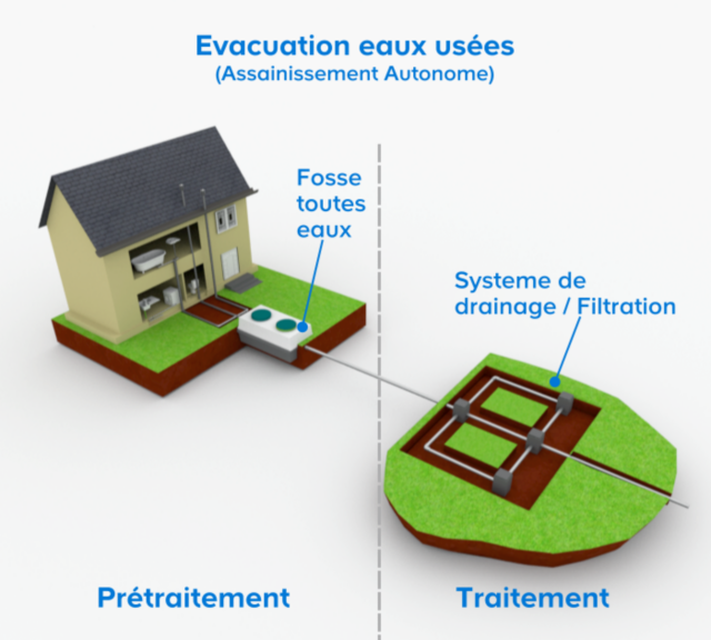 L Evacuation Des Eaux Usees Castorama