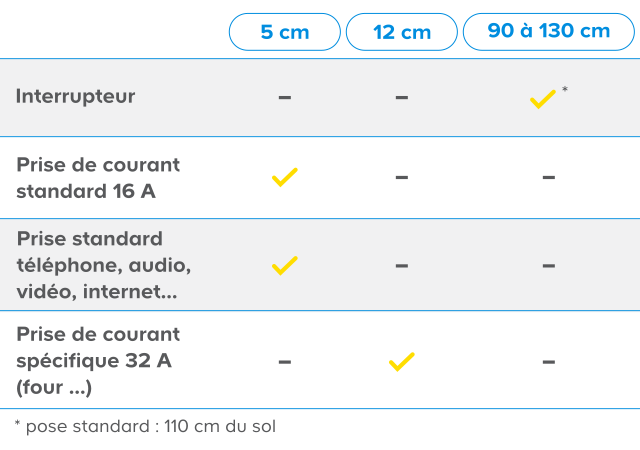 Les Normes Electriques Des Prises Et Interrupteurs Castorama