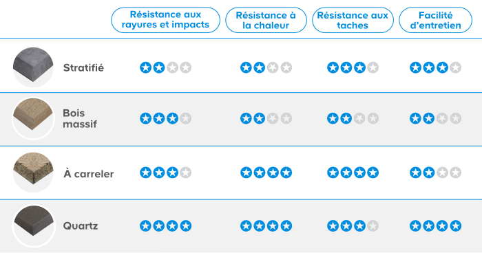 Tableau Comparatif Plan De Travail Cuisine