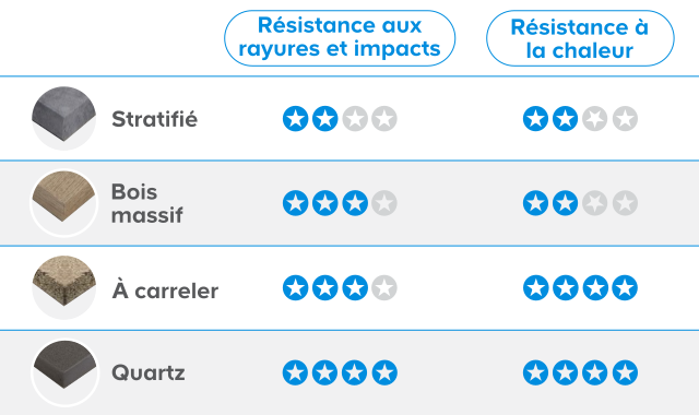 Comment Choisir Un Plan De Travail Castorama