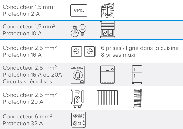 Comprendre L Installation Electrique Castorama
