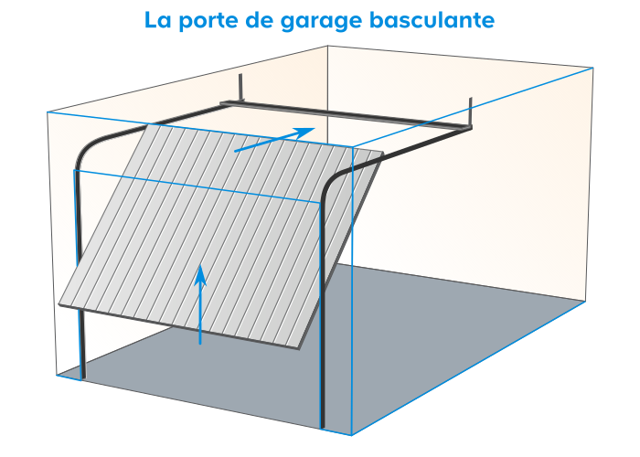 Quelle Motorisation De Porte De Garage Choisir Castorama