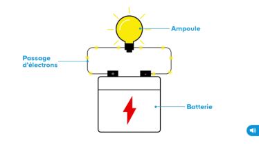Branchement Lustre 6 Ampoules Comprendre Les Cables Et Fils Electriques Castorama