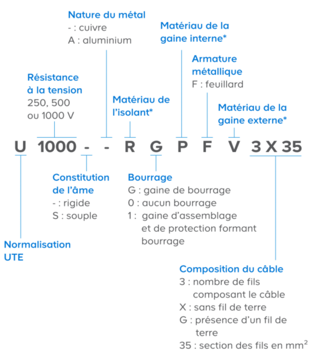 Comprendre les câbles et fils électriques Castorama