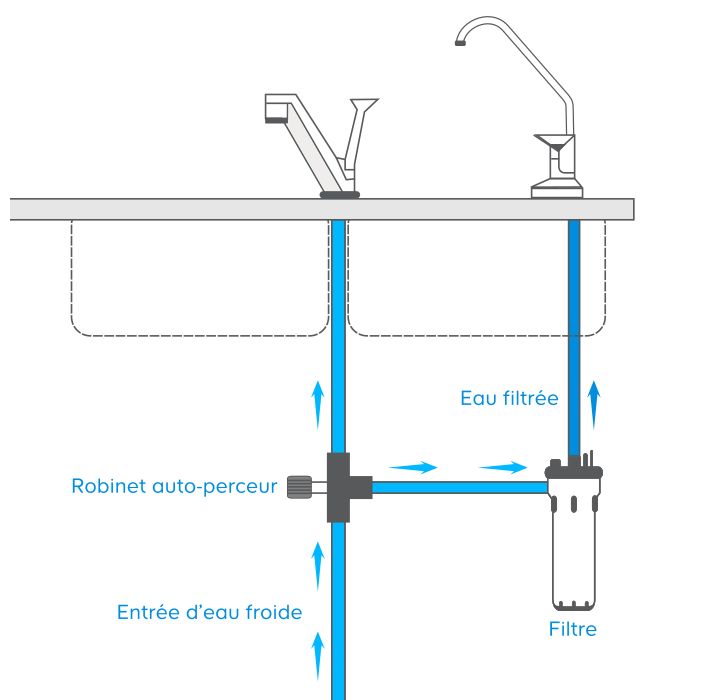 Choisir Un Système De Filtration De Leau Castorama