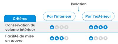 Choisir L’isolation Thermique Des Combles | Castorama