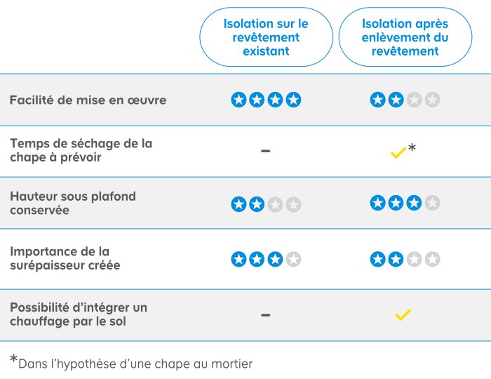 Choisir L Isolation Thermique Des Sols Castorama