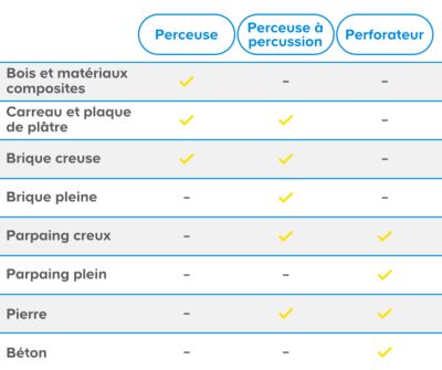 percer mur porteur