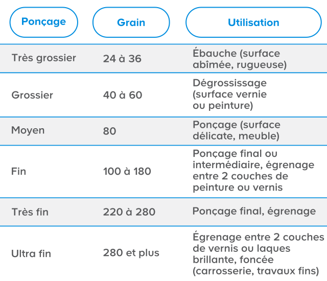 Quel Abrasif Pour Poncer Castorama