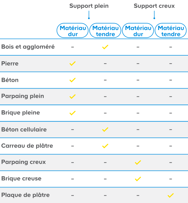 Nez De Cloison Brique Creuse Choisir La Fixation Adaptee Castorama