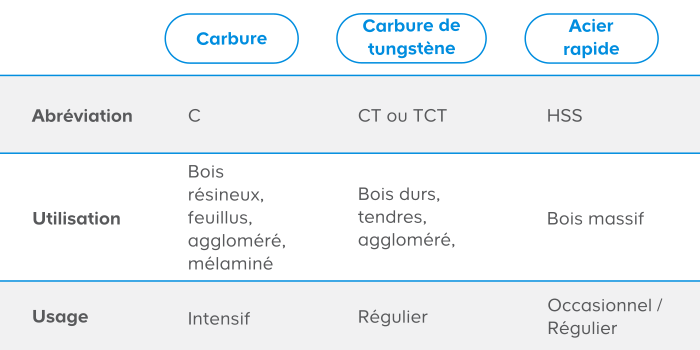 Quelle Lame Pour Bien Couper Castorama