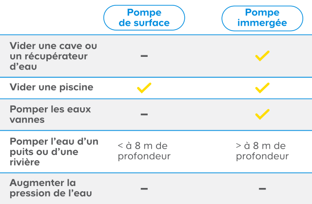 Les Différents Types De Pompes à Eau Castorama