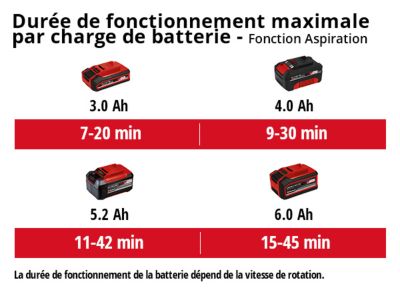Aspirateur souffleur broyeur sans fil sans batterie 18 V 500 m³/h ratio de broyage 10:1 avec sac 45 L Einhell VENTURRO 18/210