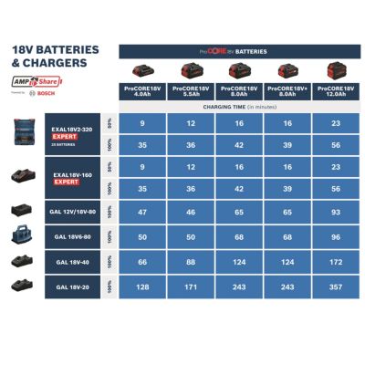 Batterie Bosch Professional ProCORE18V 1x4,0Ah + 1x5,5Ah + chargeur GAL 1880 CV