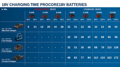 Batterie Bosch Professional ProCORE18V 1x8,0Ah