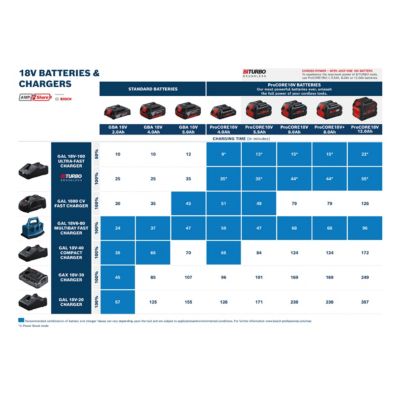 Batterie Bosch Professional Starter-Set 18V - 2x5,0Ah + chargeur GAL 1880 CV
