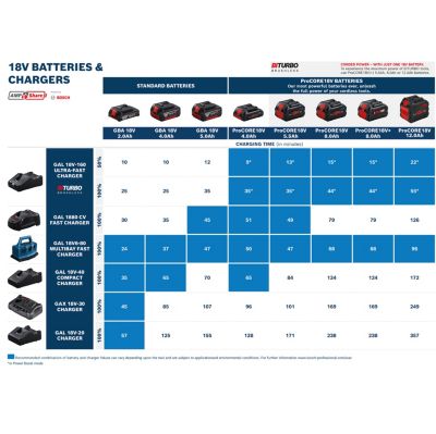 Batterie + chargeur Bosch Professional Starter pack Procore 18V - 4Ah