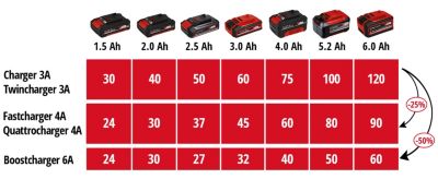 Chargeur rapide Power X-Change 4Ah Einhell