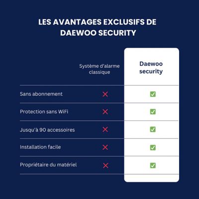 Daewoo - Alarme Maison WiFi + GSM Sans Fil Touch AM343 - Sans Abonnement - Kit Complet avec Caméras Full HD Intérieure/Extérieure