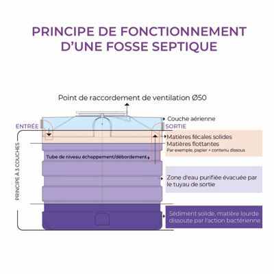 KIT complet Fosse Septique Rectangulaire À Enterrer 1000 Litres DS Eau Pour 3 personnes avec produits activateurs et d'entretien