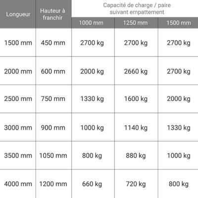 Longueur de rampe 2.50m - Hauteur à franchir de 750mm - charge max par paire 1525kg pour empattement 1250mm - Prix Unitaire -