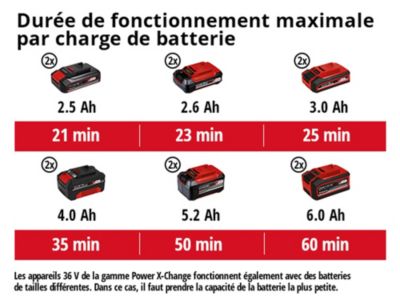 Motobineuse sans fil sur batterie 2 x 18V Einhell GE-CR 30 cm (vendue sans batterie)