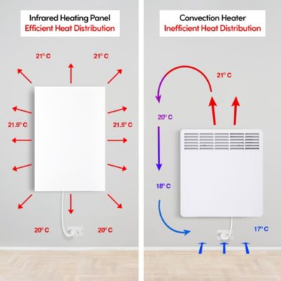 Panneau Rayonnant Electrique en verre WarmlyYours, Blanc, 600 Watts, 60x90cm, Montage Mural, Radiateur Chaleur Infrarouge