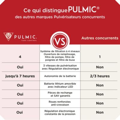 PULMIC Pulvérisateur a Batterie 35L,7h d'Autonomie,Pression Réglable jusqu'à 4 Bars,Toiture Longue Portée avec Tuyau de 6m