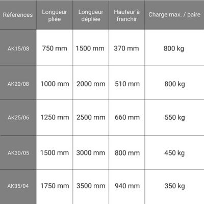 Rampe 1500mm - Pliée 750mm - Pour franchir 370mm - Charge max 800kg - AK15/08