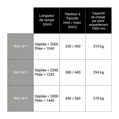 Rampe 2800mm - Hauteur à franchir 560mm - Charge max 270kg - RAS-W-3