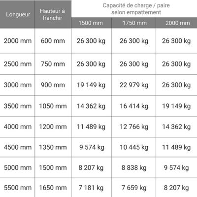Rampe de chargement 2000mm - Haut. à franchir de 600mm -  charge max par paire 26300kg pour empattement 1500mm - Vendue à l'unité