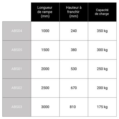 Rampe de chargement avec rebords - Largeur int 155mm - Longueur 1000mm - Hauteur à franchir de 240mm - Vendue à l'unité - ABS04/MT