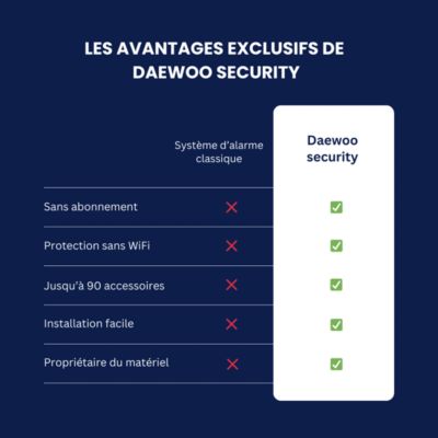 Système d'alarme connecté Sans Abonnement Daewoo Vigilia Wifi - 1 caméra + 6 accessoires - Batterie et sirène intégrées