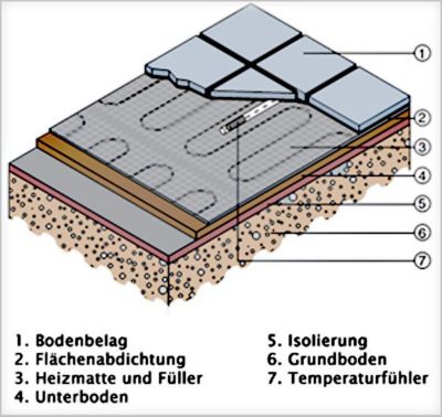 Système de chauffage au sol électrique plat 7m², 200W/m², sans champ magnétique, 1 raccordement, Homologaton DIN VDE 0100-200