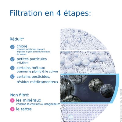 Système de filtration sur robinet Brita ON TAP V