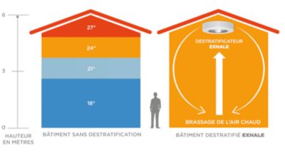 VENTILATEUR DE PLAFOND SANS PALES BLANC EXHALE SANS LED