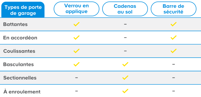 Choisir un système de sécurité pour porte de garage