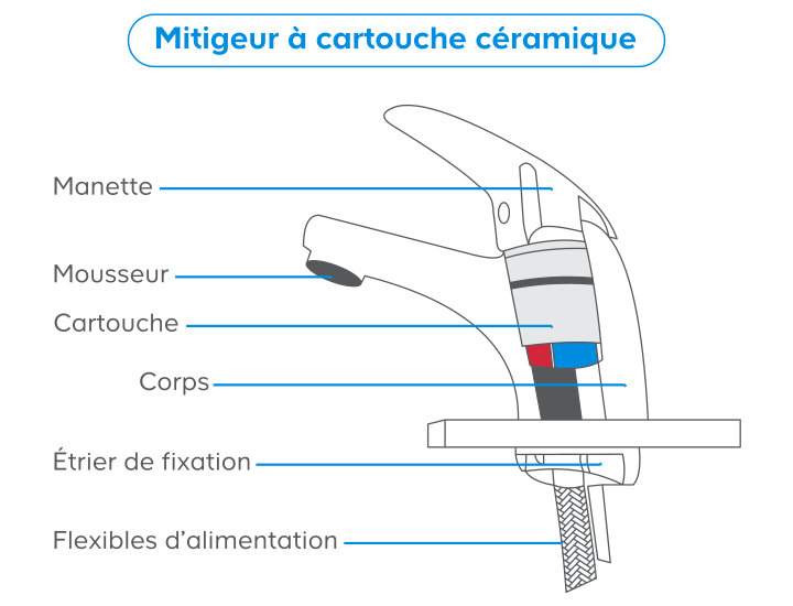 La composition d’un robinet mitigeur