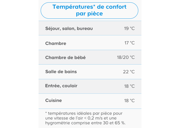 Quels sont les besoins en chauffage à prendre en compte ?