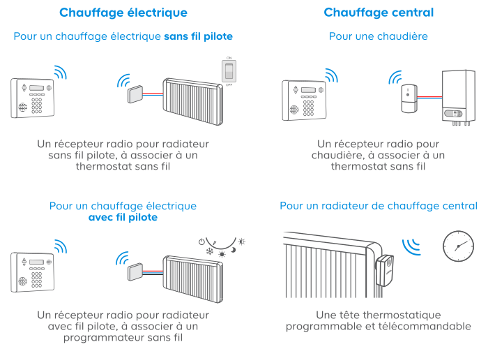 Réguler votre chauffage avec la domotique