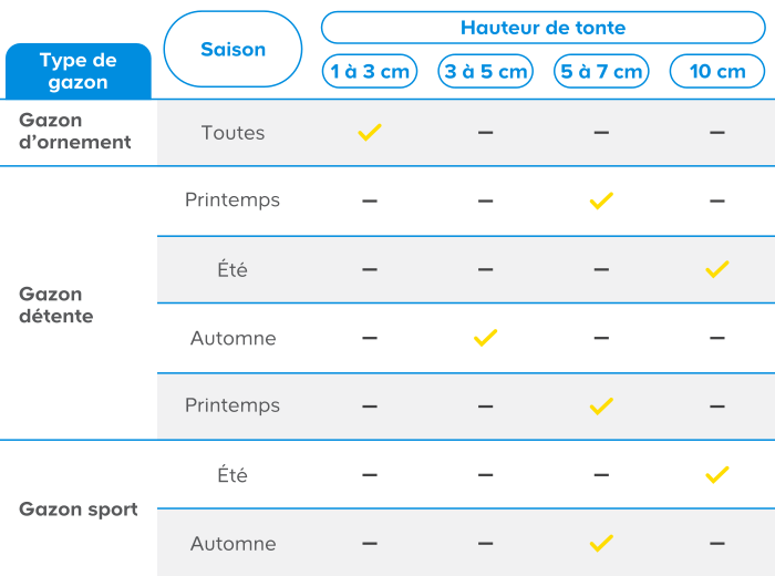 À quelle hauteur tondre une pelouse ?